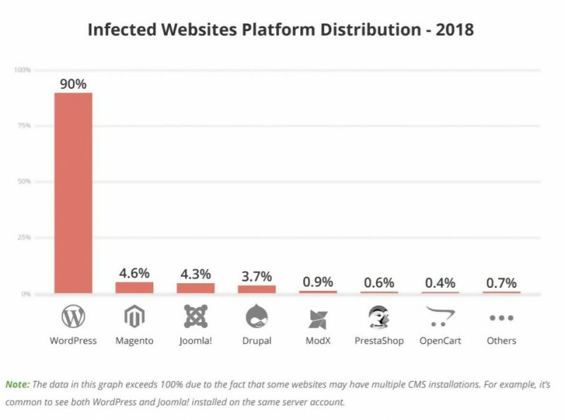 4 Ways to Secure Your WordPress Website Against Hackers